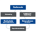 dual studieren Duales Studium